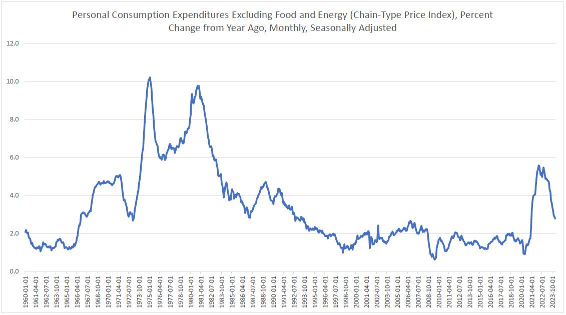 Figure 2: Personal Consumption Expenditures Excluding Food and Energy (Chain-Type Price Index), Percent Change from Year Ago, Monthly, Seasonally Adjusted