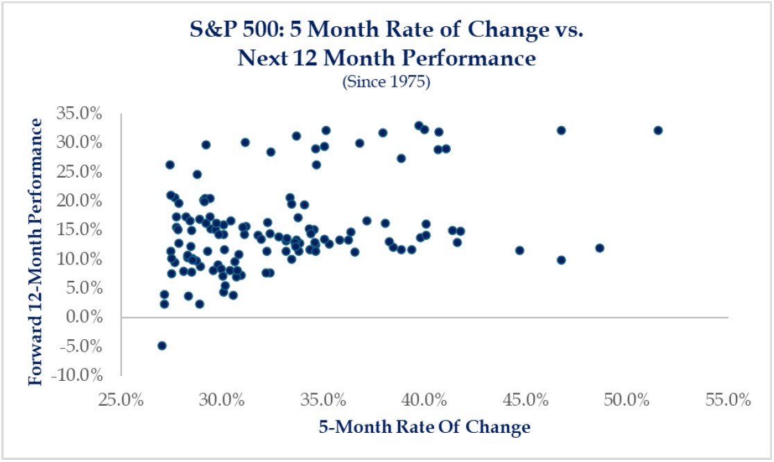Figure3 S&P500 5-Month Rate Change vs 12-Month
